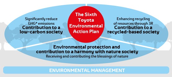 Toyota, Het Environmental Action Plan concept, infographic